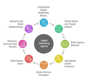 Digital Marketing Agency